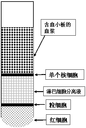 A kind of preparation method of platelet-rich plasma