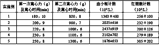 A kind of preparation method of platelet-rich plasma