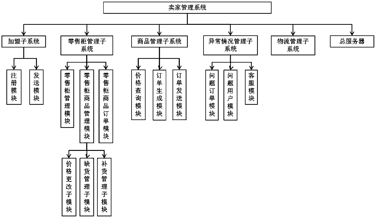 Seller management system and payment management method for unmanned retail cabinet