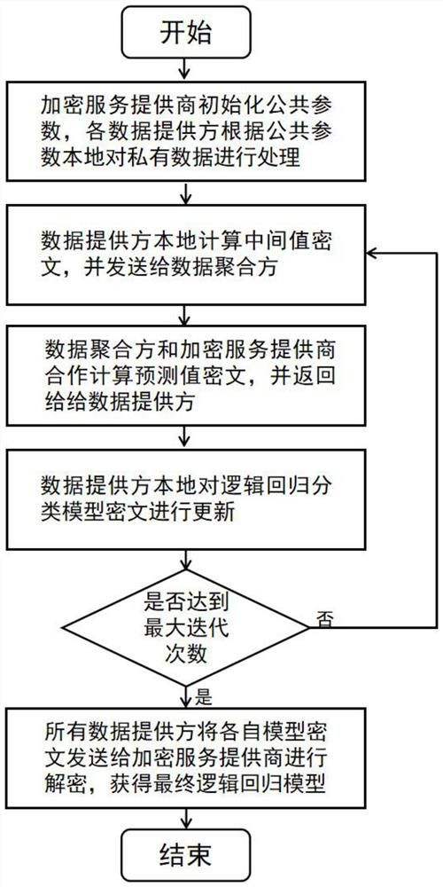 Sample classification method of distributed privacy protection logistic regression model based on hybrid protocol