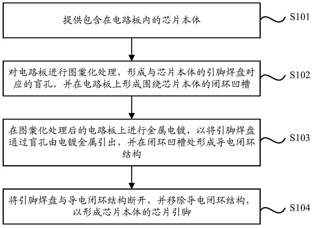 A kind of embedded chip and its preparation method