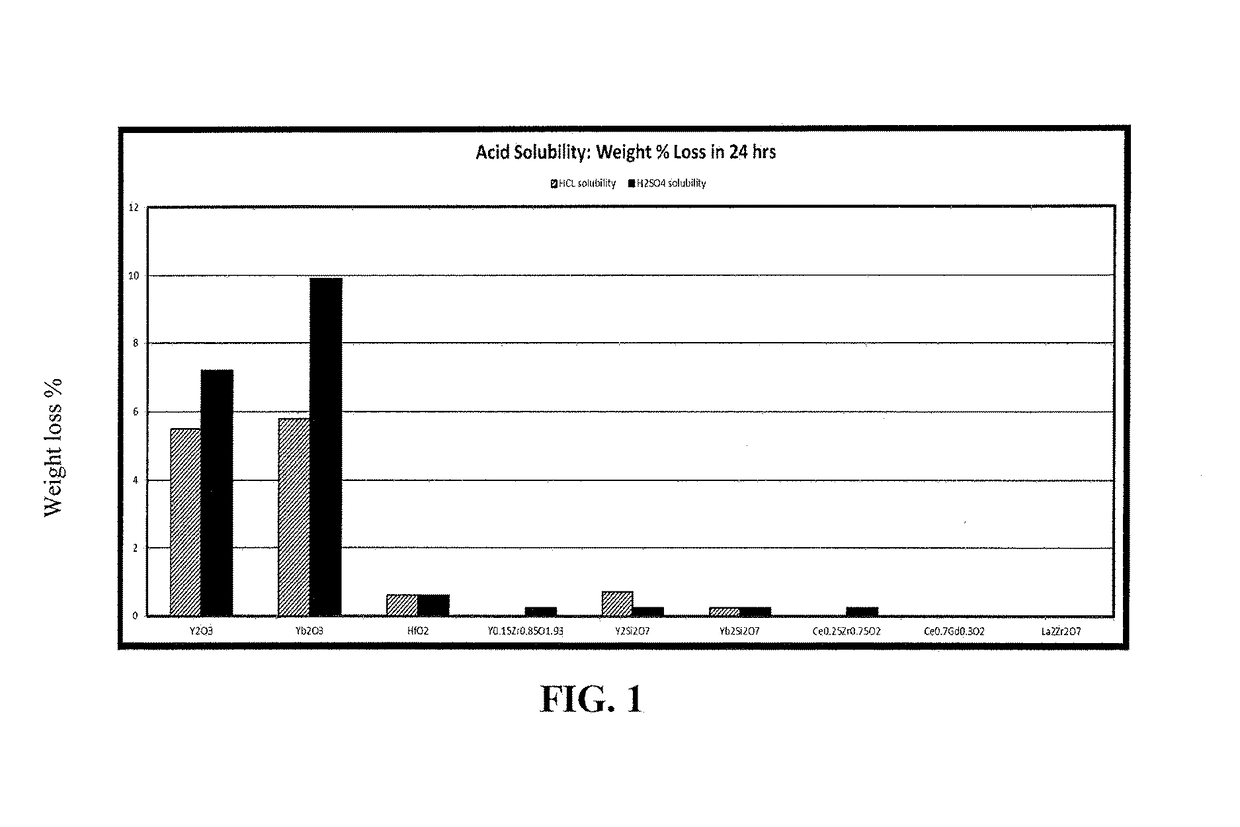 Coated semiconductor processing members having chlorine and fluorine plasma erosion resistance and complex oxide coatings therefor