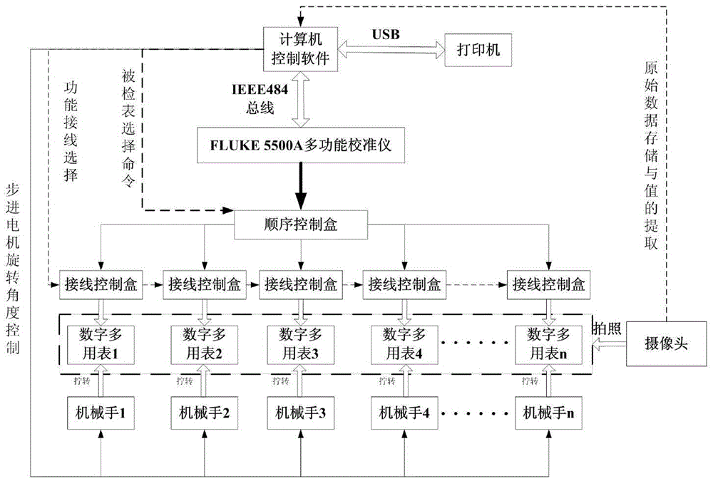 System and method of automatic measurement of digital multimeter