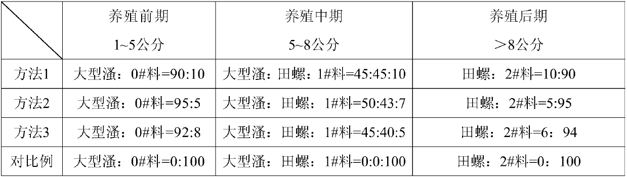 Macrobrachium rosenbergii feeding method