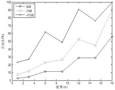 Radio-frequency signal distance measurement method and system