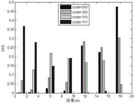 Radio-frequency signal distance measurement method and system