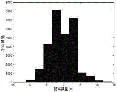 Radio-frequency signal distance measurement method and system