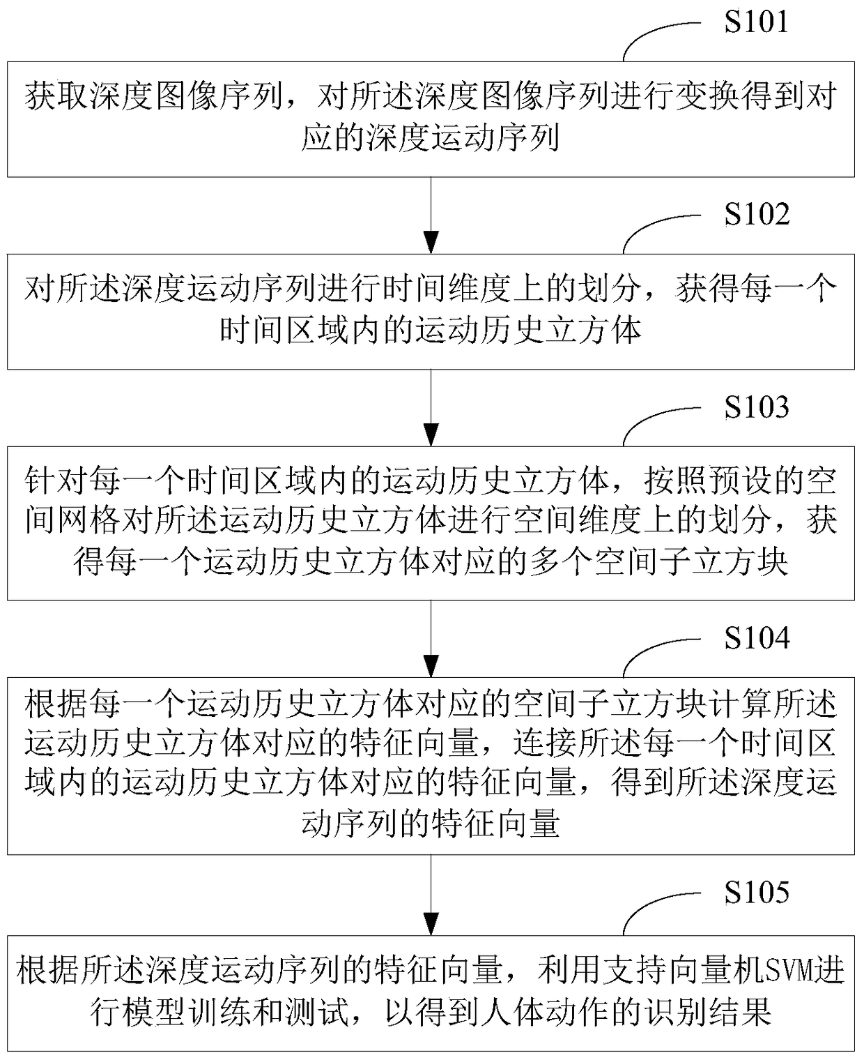 A method and device for recognizing human body movements