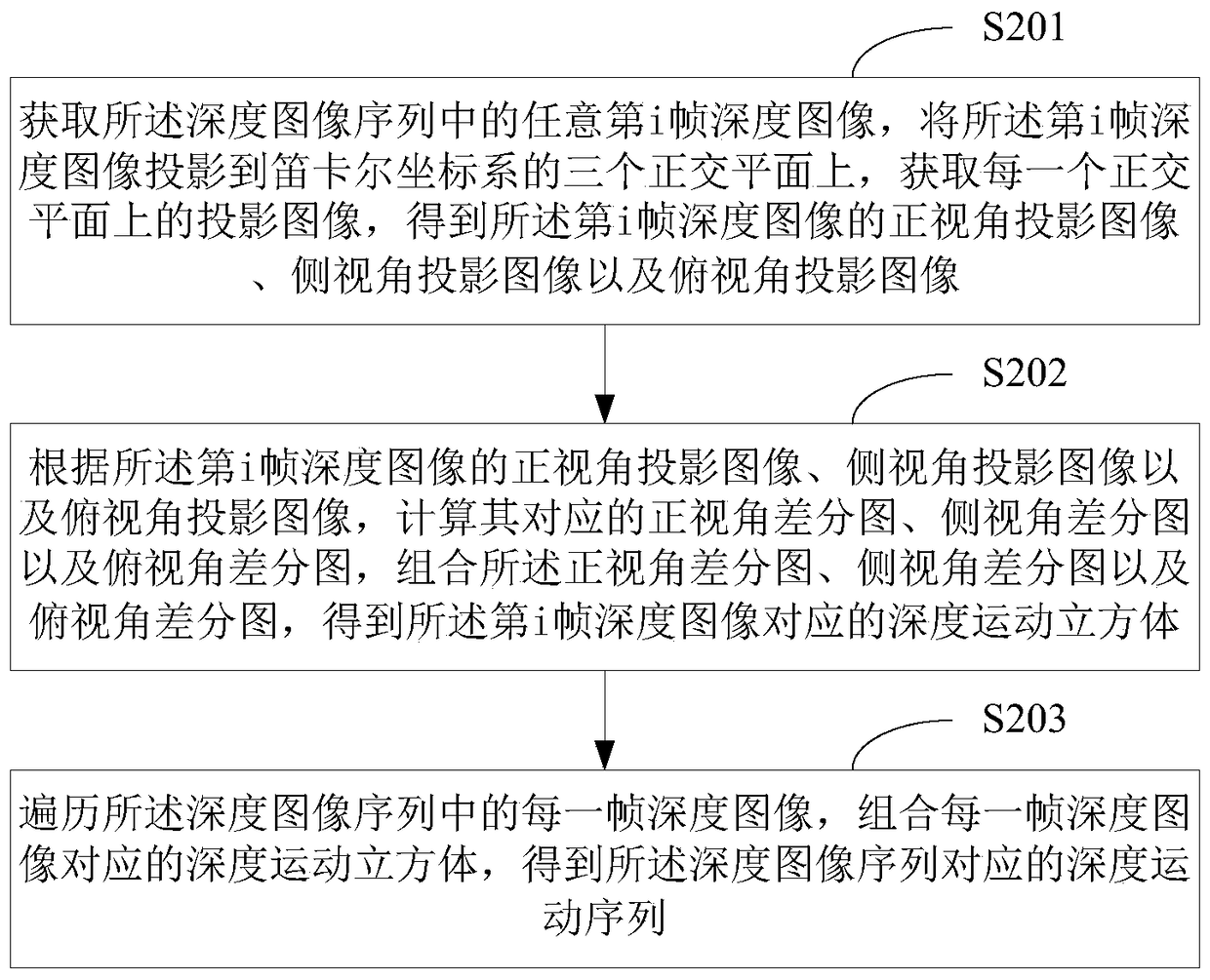 A method and device for recognizing human body movements