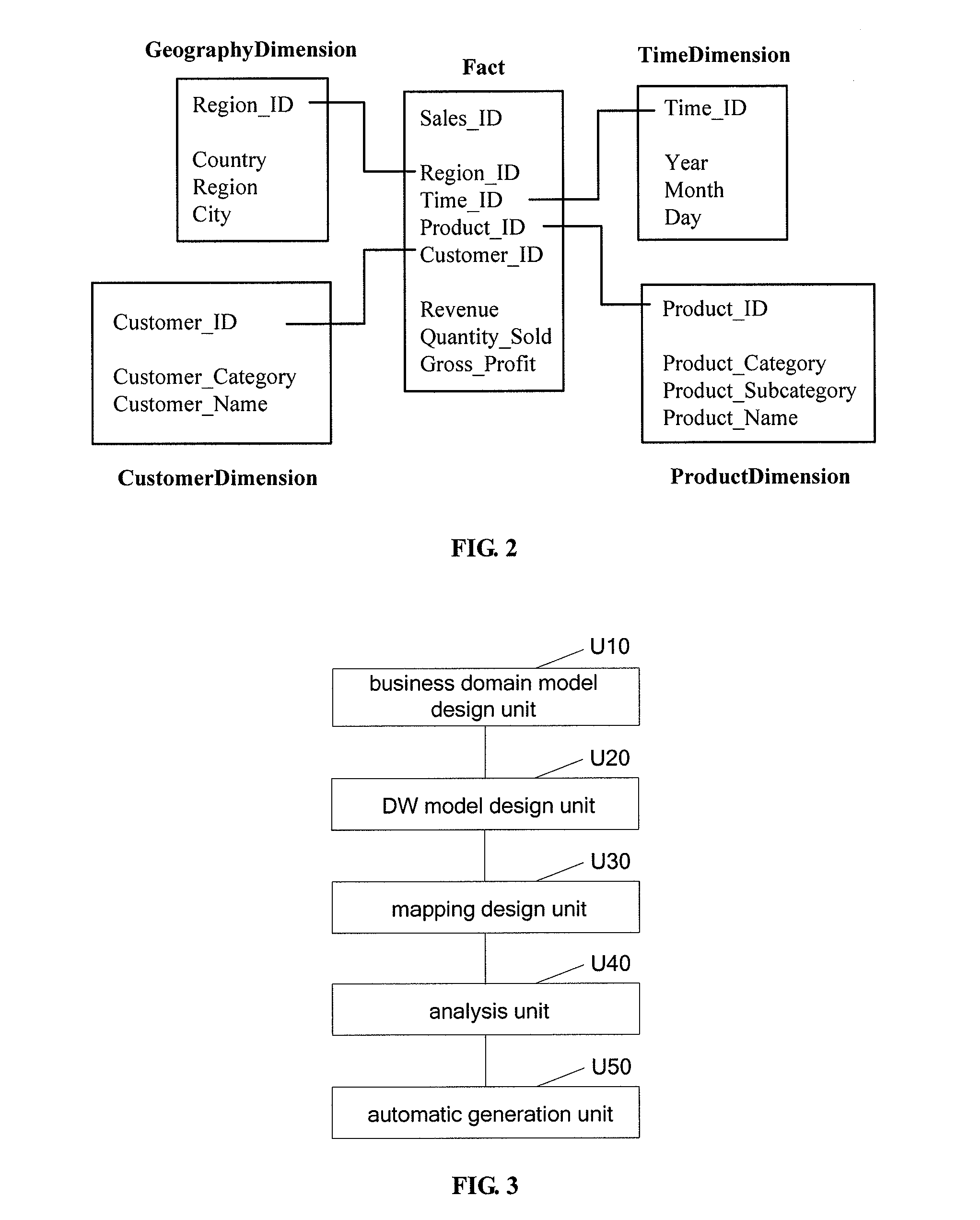 Method and system for designing business domain model, data warehouse model and mapping therebetween synchronously