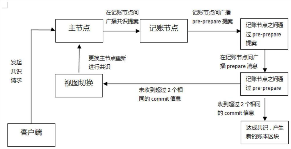 A blockchain-based transaction security identification method