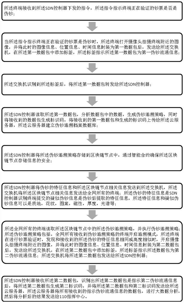 A blockchain-based transaction security identification method