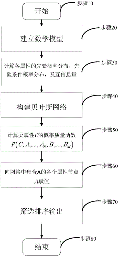 Big data-oriented project cooperation enterprise intelligent screening and ranking method