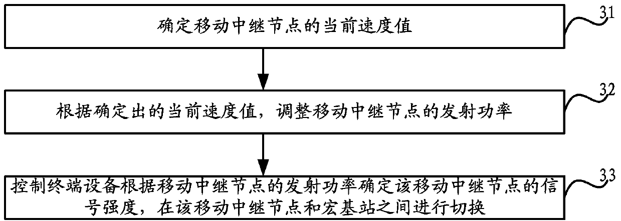 Terminal equipment switching control method, mobile relay node and terminal equipment