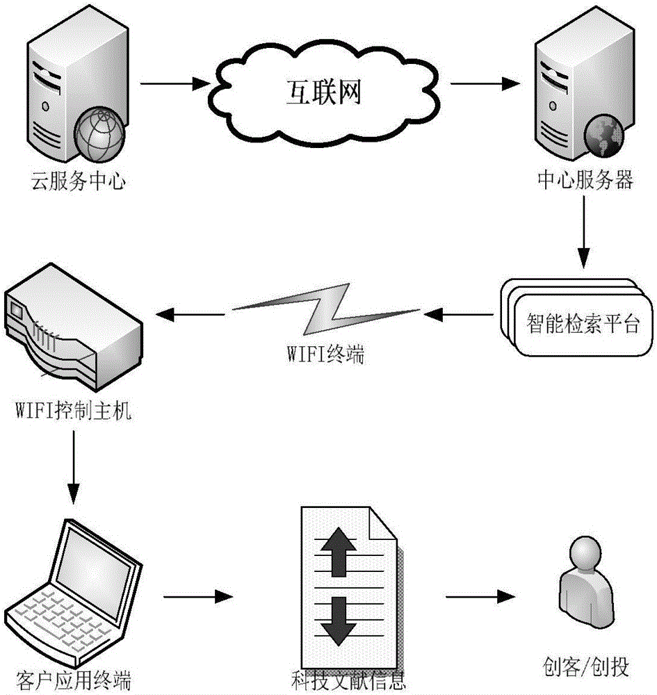 Scientific and technical literature information retrieval system of maker venture capital investment space