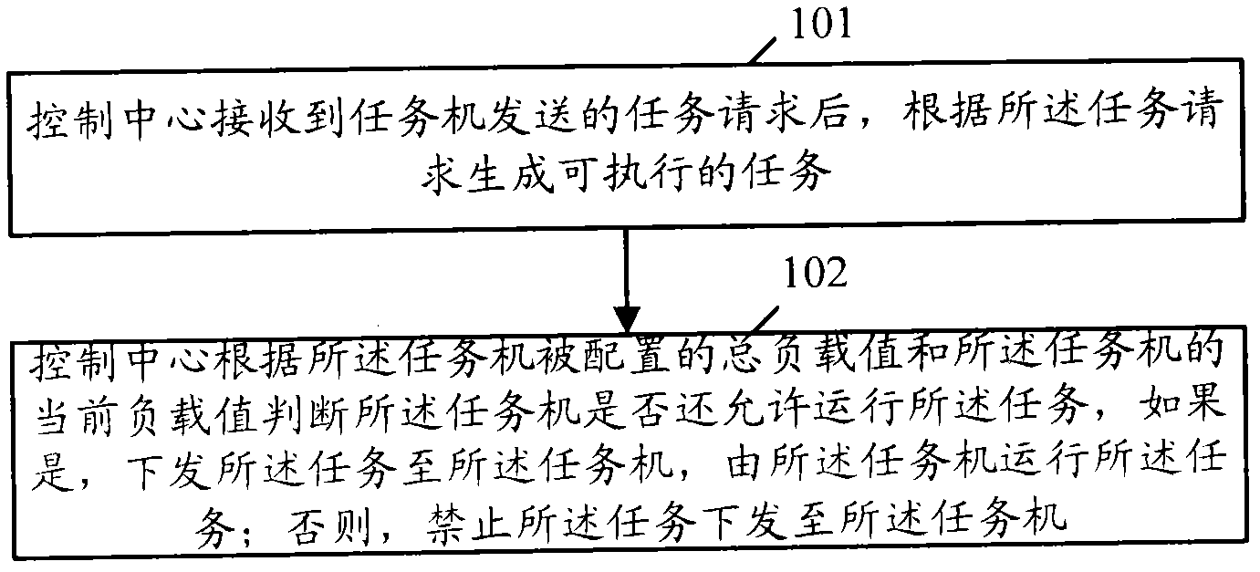 Task scheduling method, system and device