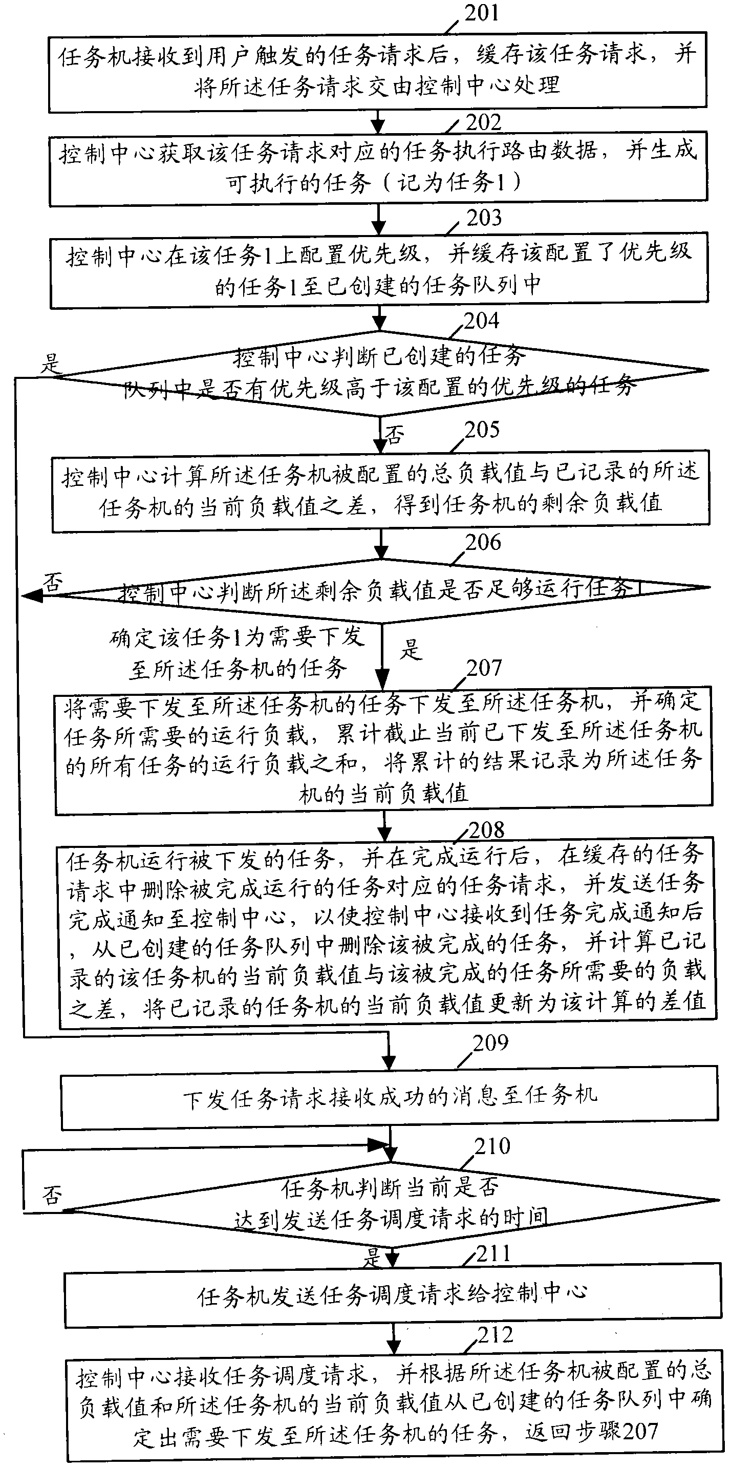 Task scheduling method, system and device