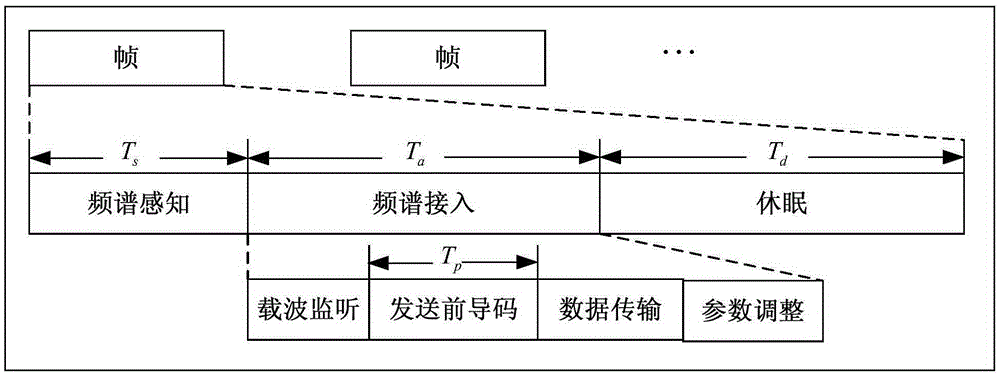 Media access control method for cognitive sensor network based on lead sensing