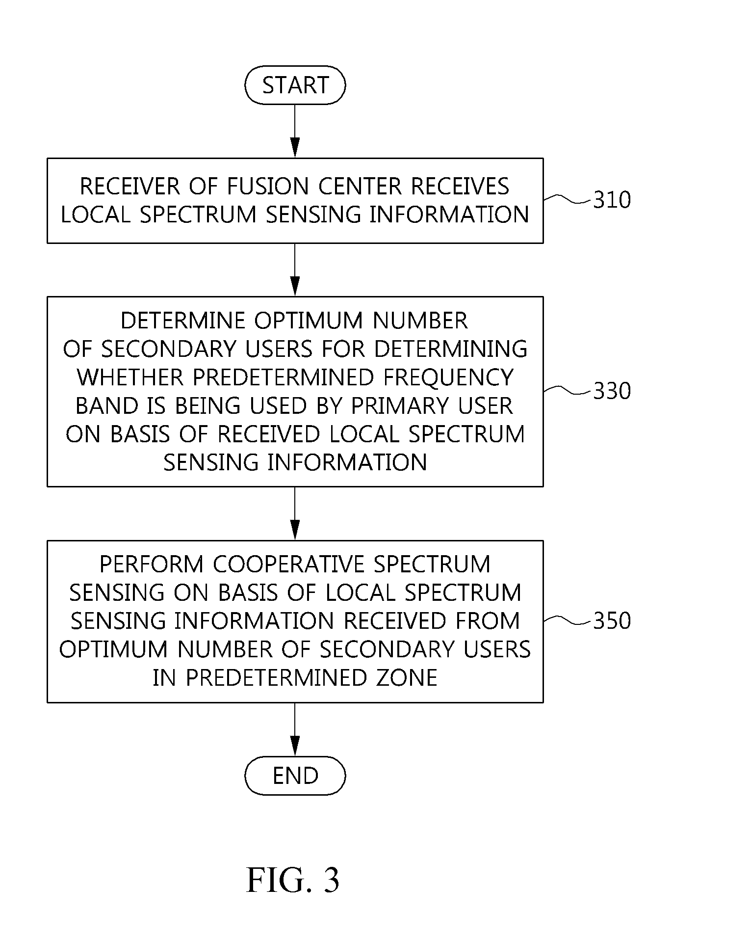 Cognitive radio cooperative spectrum sensing method and fusion center performing cognitive radio cooperative spectrum sensing