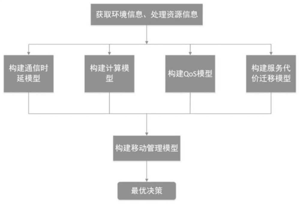 Super-dense edge computing network mobility management method based on deep reinforcement learning