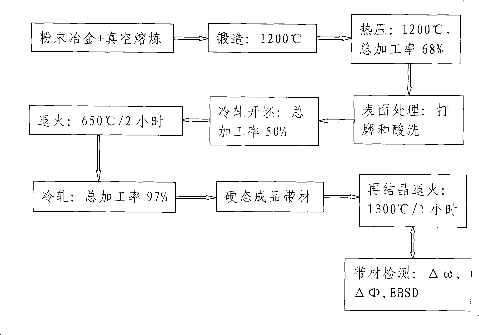 Preparing method of nickel tungsten base band used for coated conductor