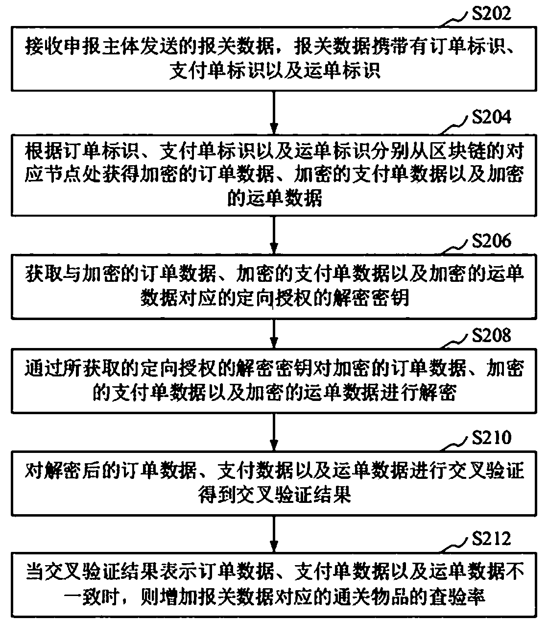 Customs declaration data processing method and device, computer equipment and storage medium