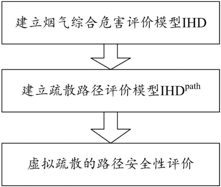 Virtual evacuation evaluation method considering integrated hazards of fire gases