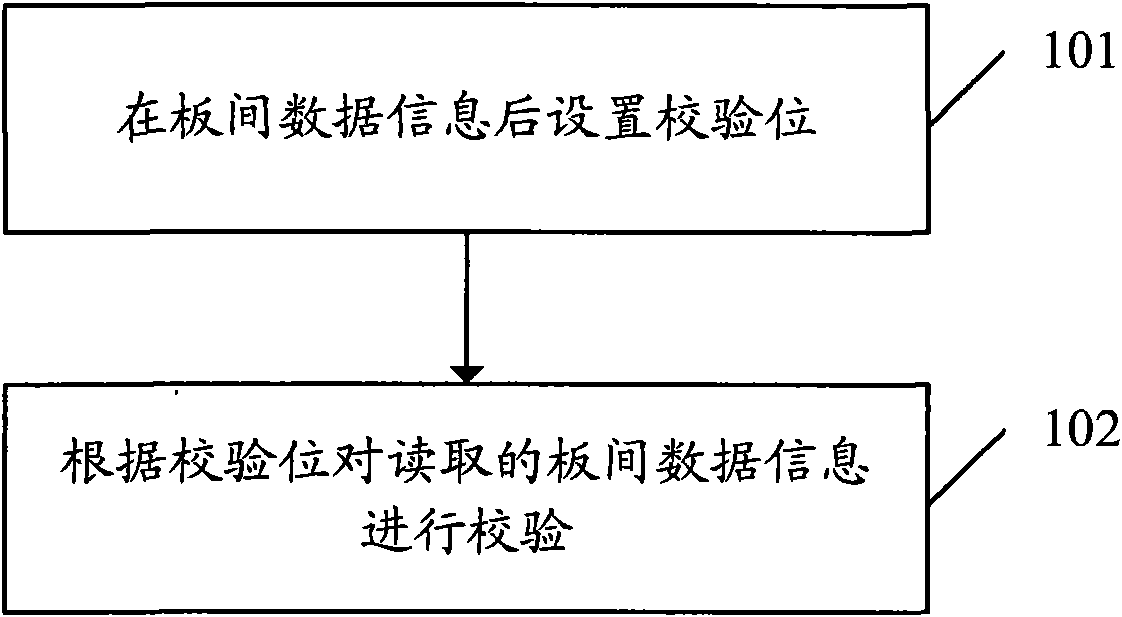 Method and system for improving reading reliability of data information between boards