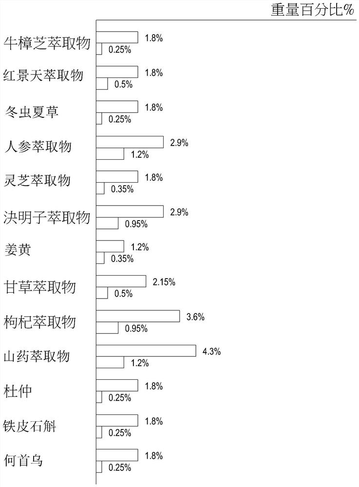 Food composition for internal organ maintenance