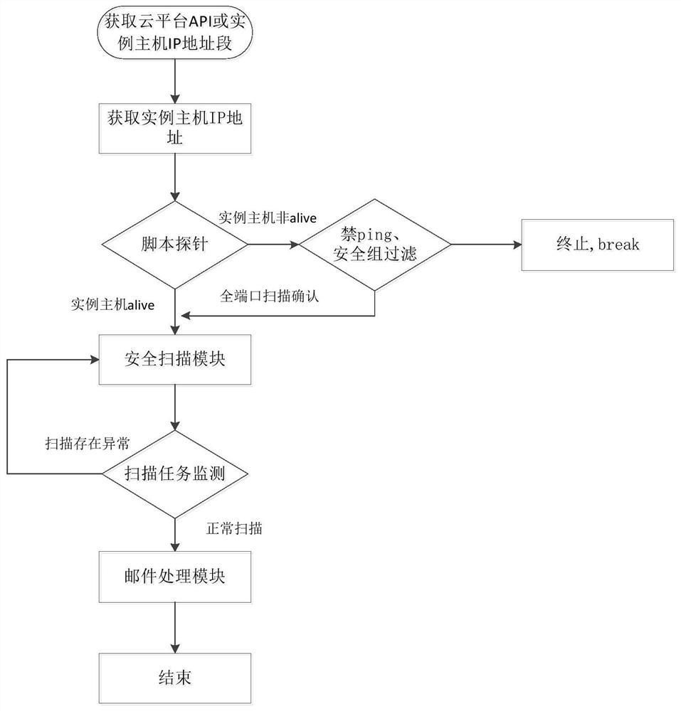 A newly added automatic discovery and fast vulnerability scanning method for cloud platform instance hosts