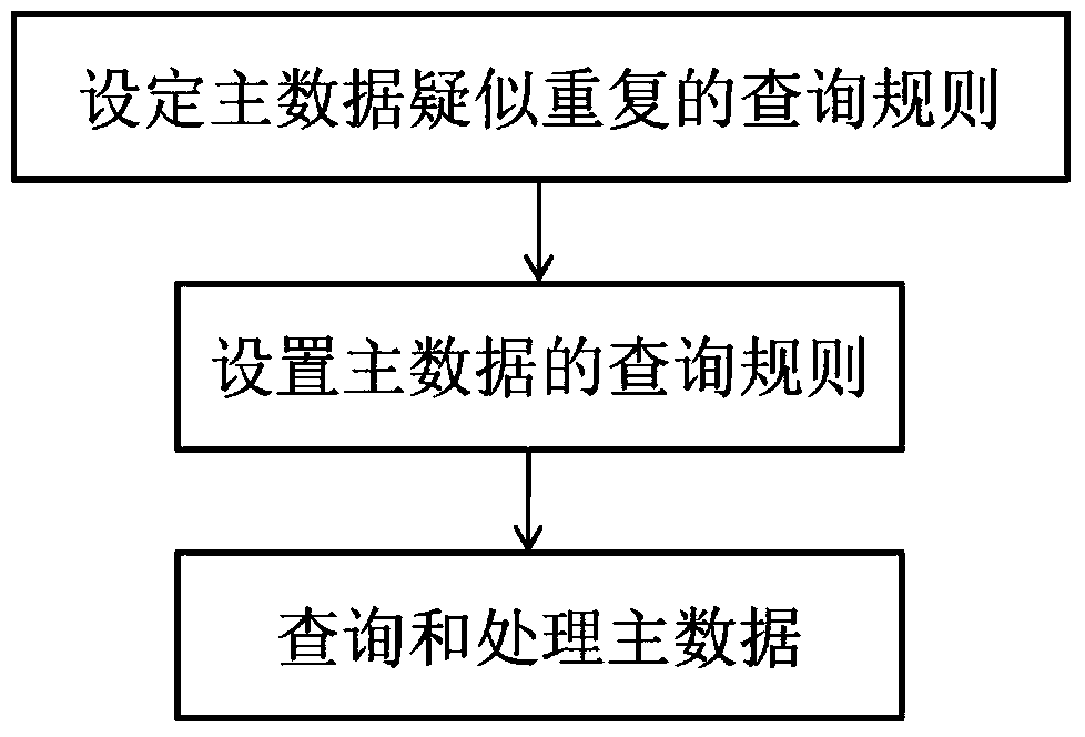 A method and system for deduplication processing of master data based on the live broadcast industry