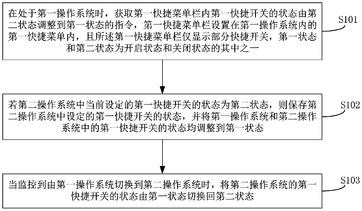 Management method and mobile terminal of shortcut menu based on dual systems