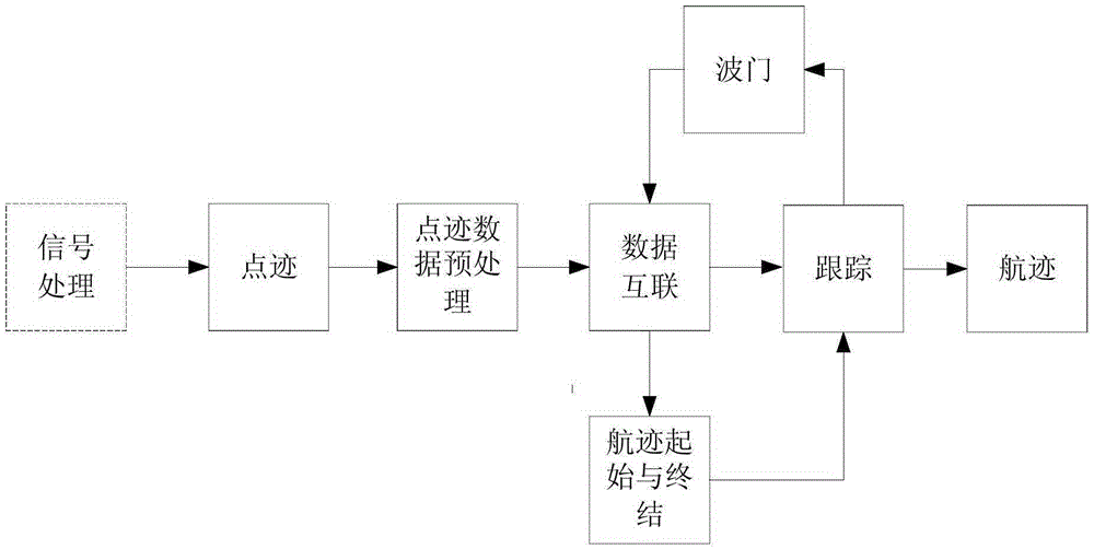 Interlaced and overlapped object tracking method in sea radar system