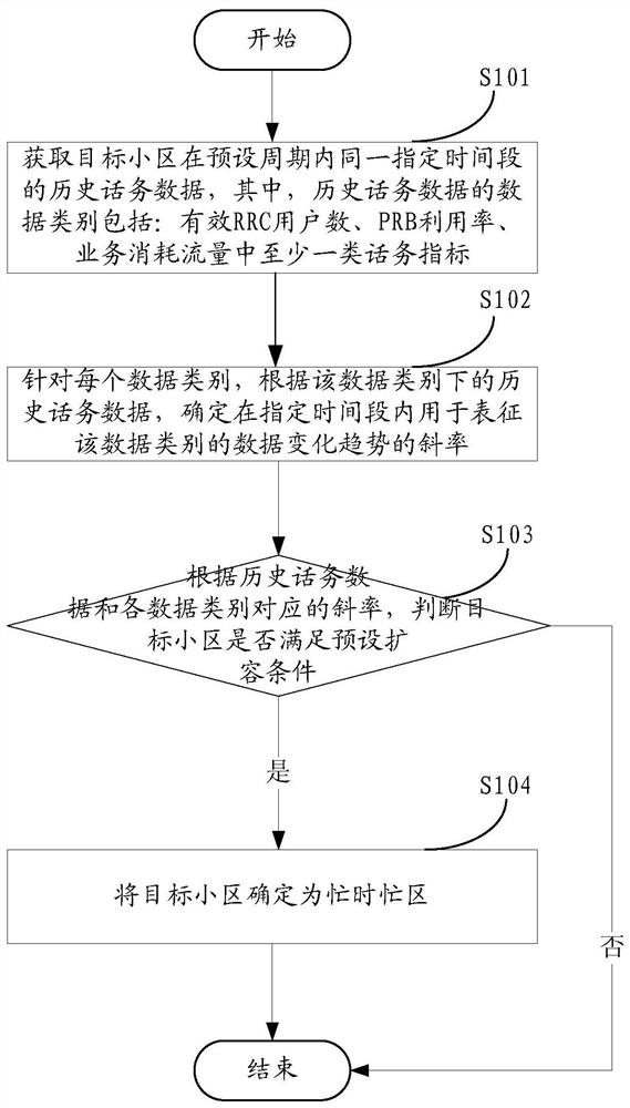 Busy hour and busy area prediction method and device