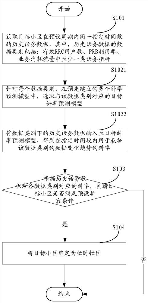 Busy hour and busy area prediction method and device