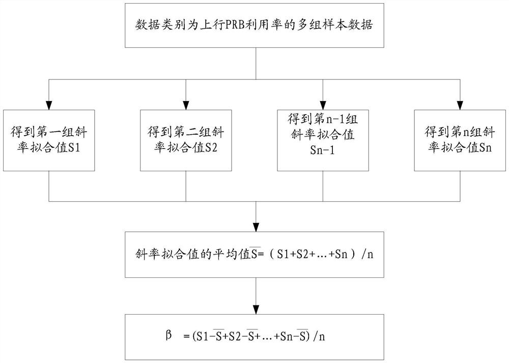 Busy hour and busy area prediction method and device