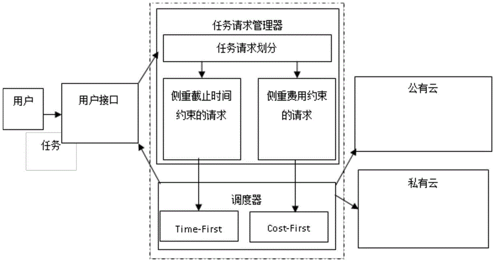 Model and method for scheduling for mixed cloud based on deadline and cost constraints