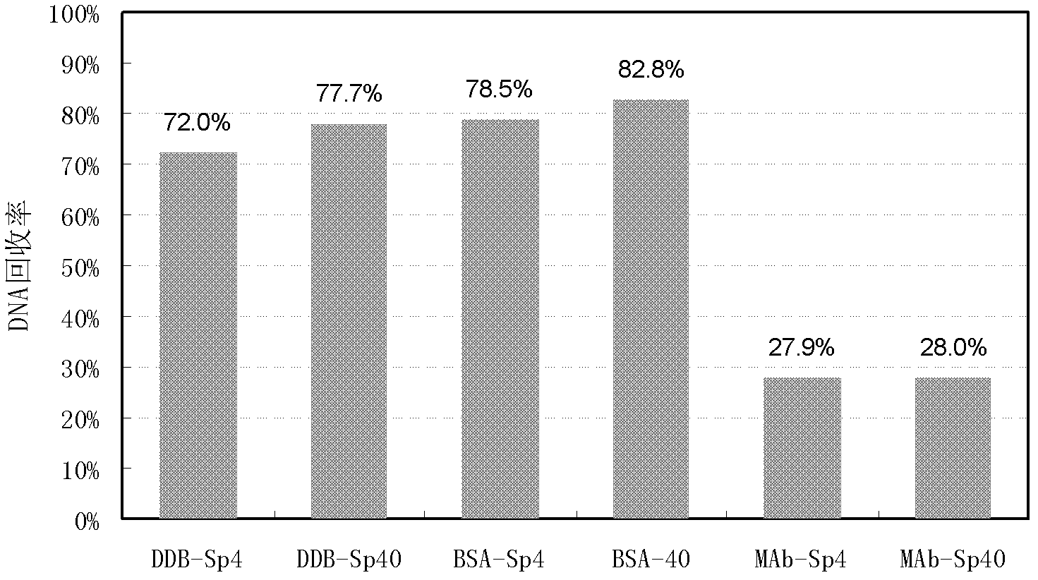 Paramagnetic particle method for extracting residual DNAs (Deoxyribose Nucleic Acids) from recombinant protein product