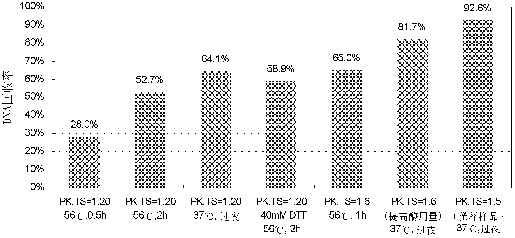 Paramagnetic particle method for extracting residual DNAs (Deoxyribose Nucleic Acids) from recombinant protein product