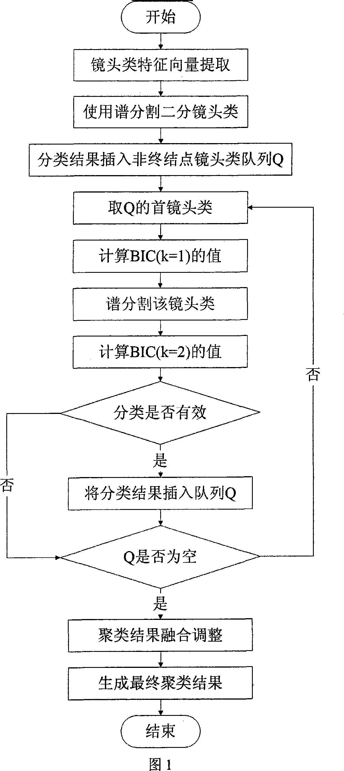 A shot clustering method based on spectral segmentation theory