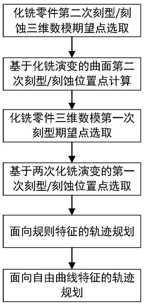 A trajectory planning method for laser profiling process oriented to the evolution of chemical milling