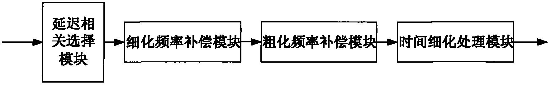 SC-FDM system time frequency synchronizer and synchronization method