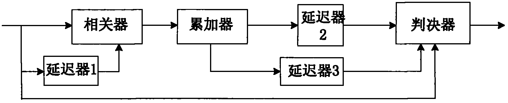 SC-FDM system time frequency synchronizer and synchronization method