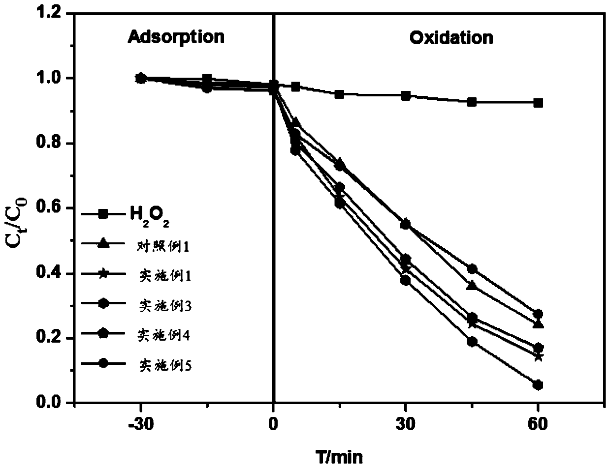 Preparation method of copper-cerium bimetallic Fenton-like catalytic material, prepared catalytic material and application thereof