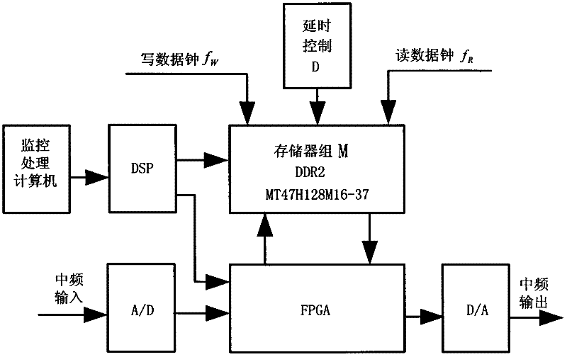 Dynamic target signal simulation method in transparent mode