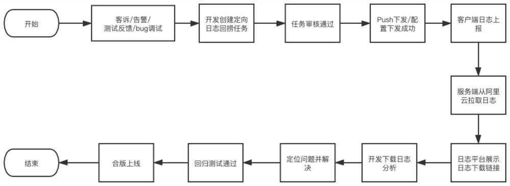 Method and system for checking online problems without perception of client