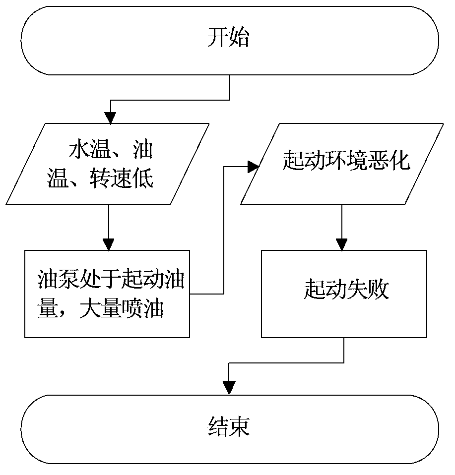 Method and device for cold starting of diesel engine