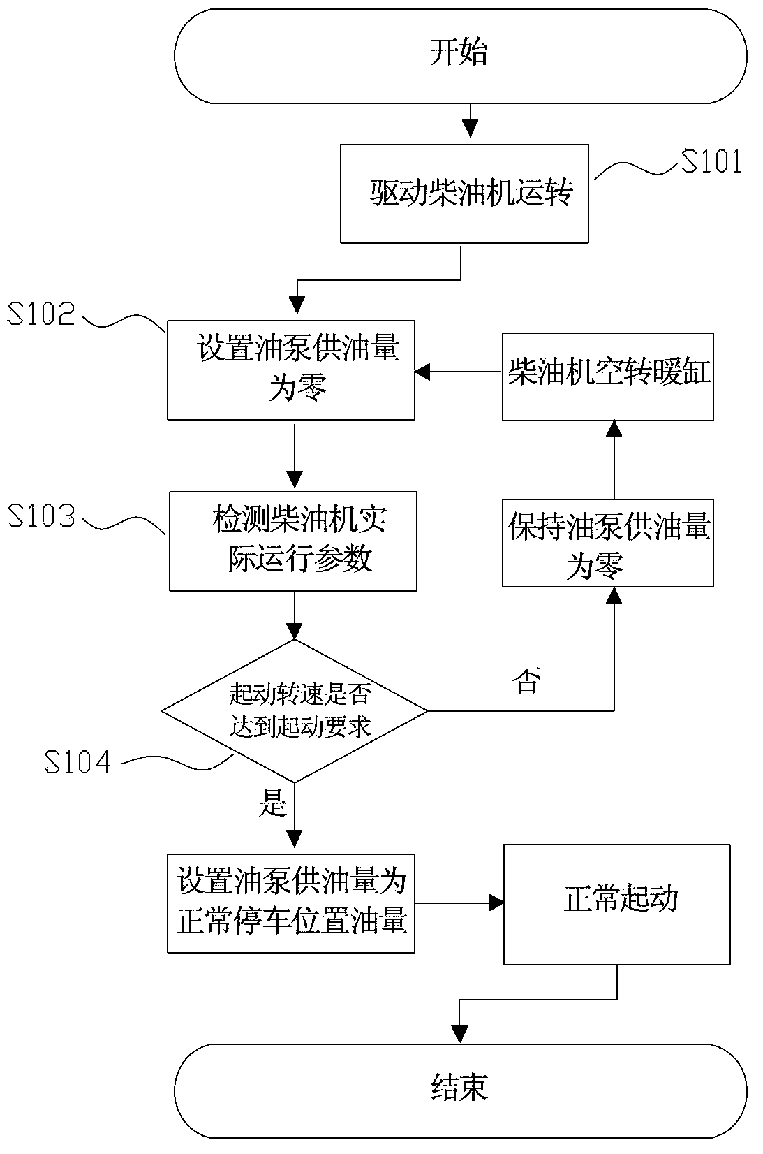 Method and device for cold starting of diesel engine