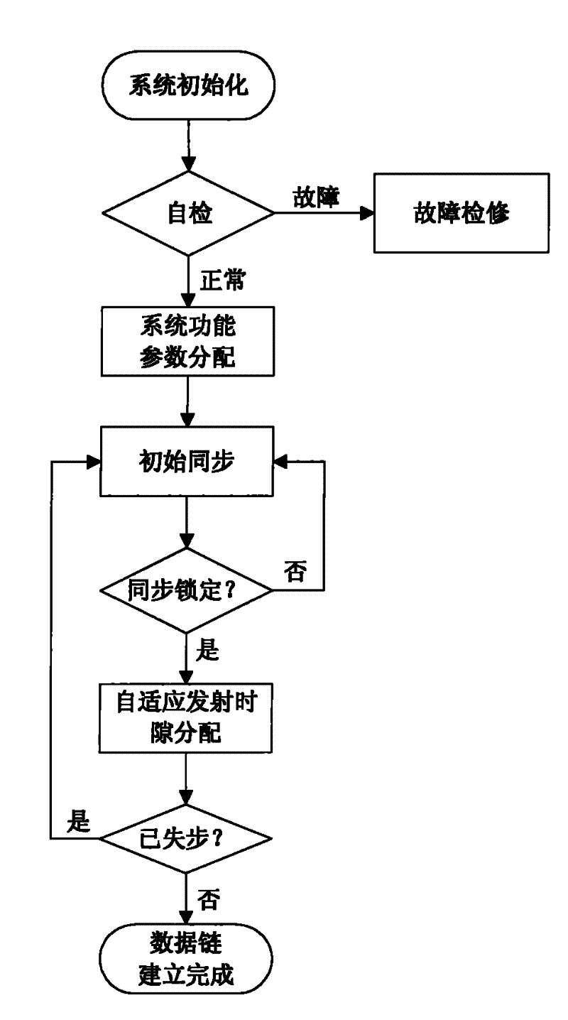 Self-synchronizing method of point-to-point communication of UAV data chaining under time division system