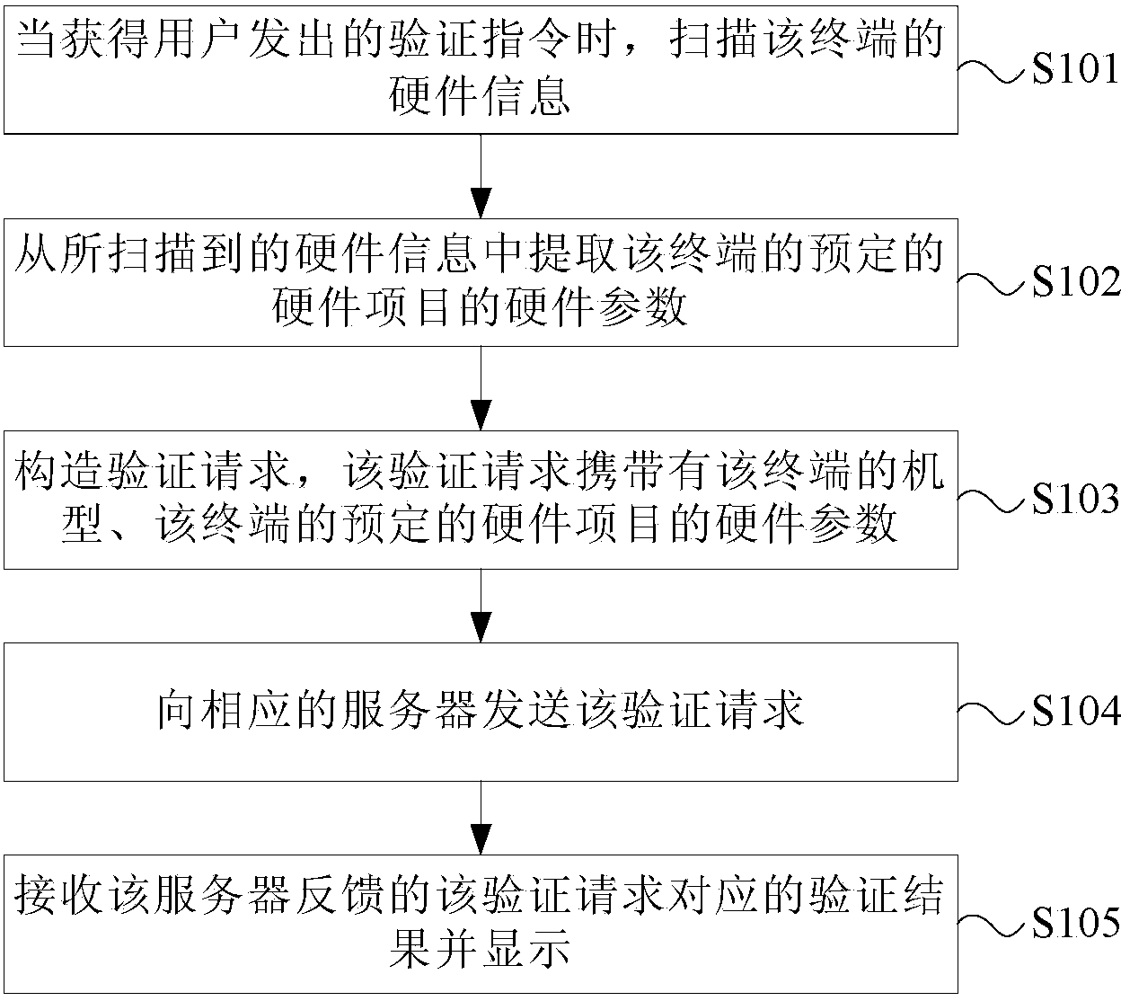 Method and device for verifying authenticity of terminal